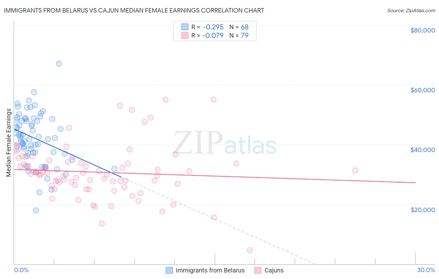 Immigrants from Belarus vs Cajun Median Female Earnings