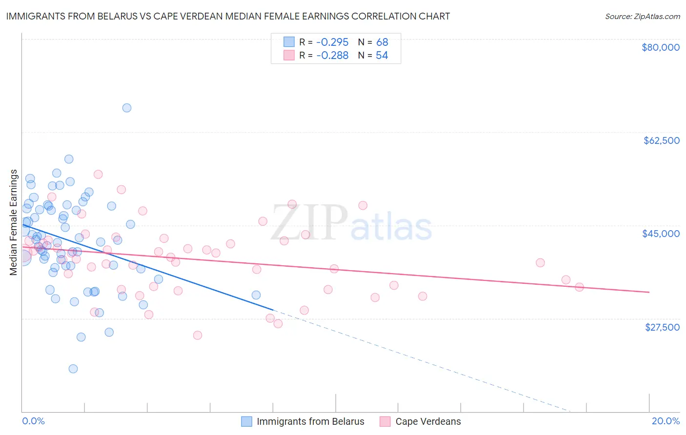 Immigrants from Belarus vs Cape Verdean Median Female Earnings