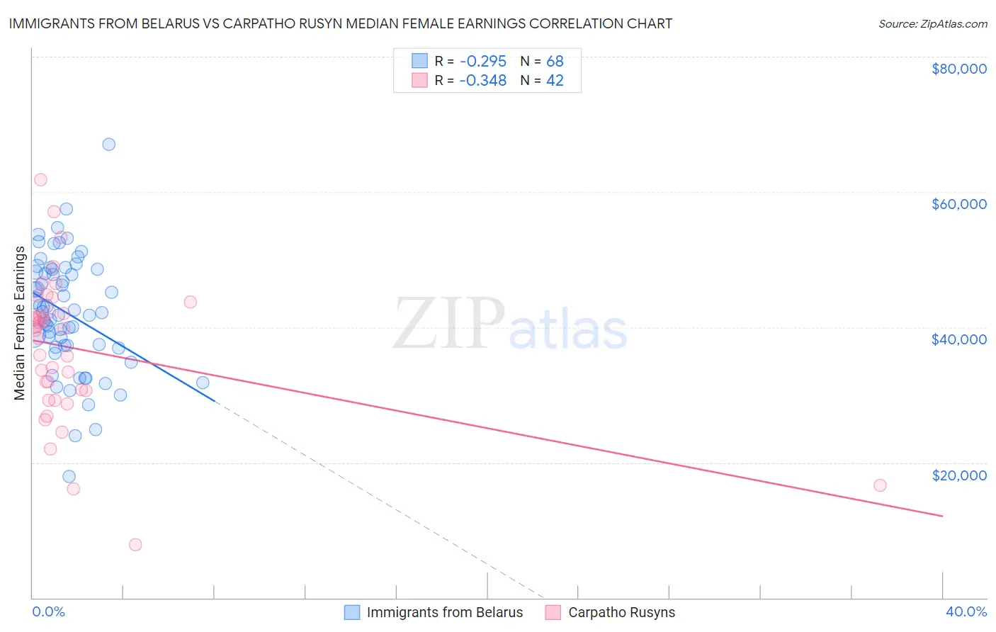 Immigrants from Belarus vs Carpatho Rusyn Median Female Earnings