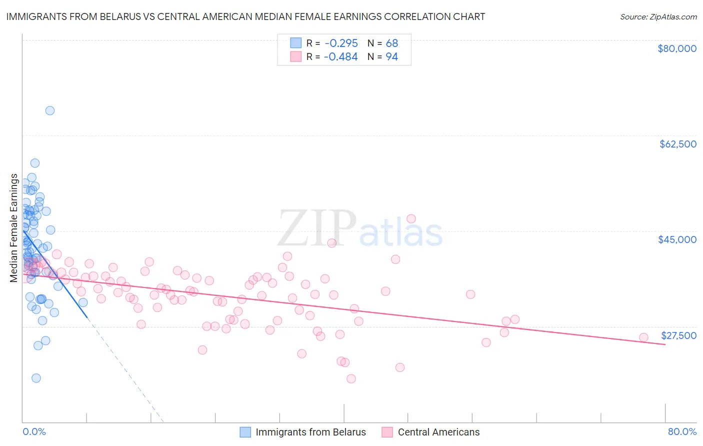 Immigrants from Belarus vs Central American Median Female Earnings