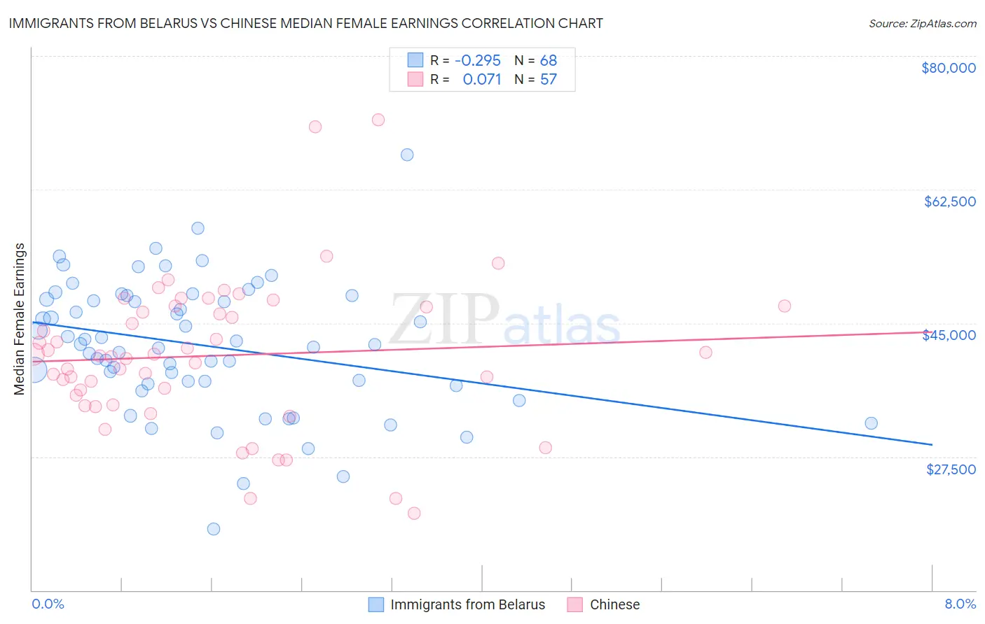 Immigrants from Belarus vs Chinese Median Female Earnings
