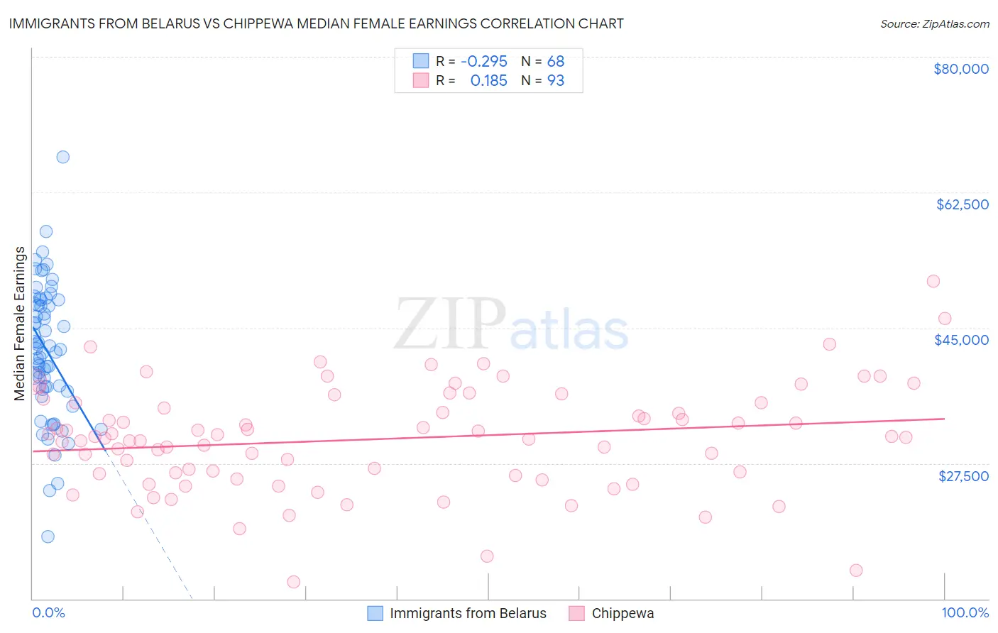 Immigrants from Belarus vs Chippewa Median Female Earnings