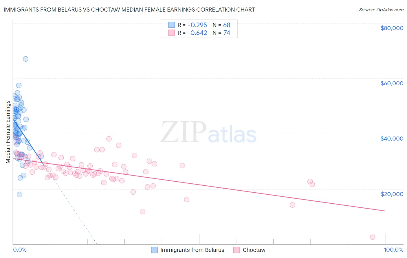 Immigrants from Belarus vs Choctaw Median Female Earnings