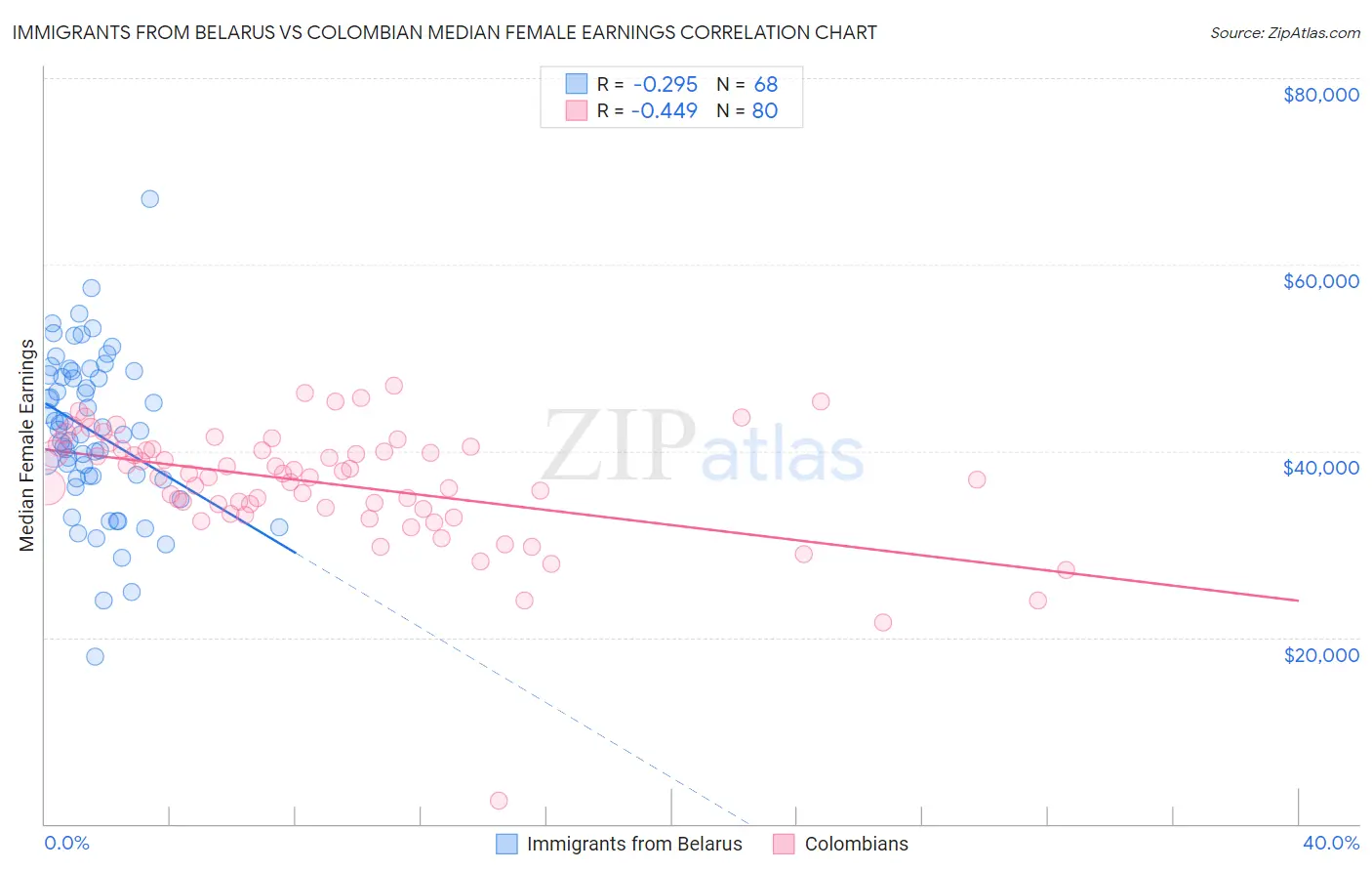 Immigrants from Belarus vs Colombian Median Female Earnings