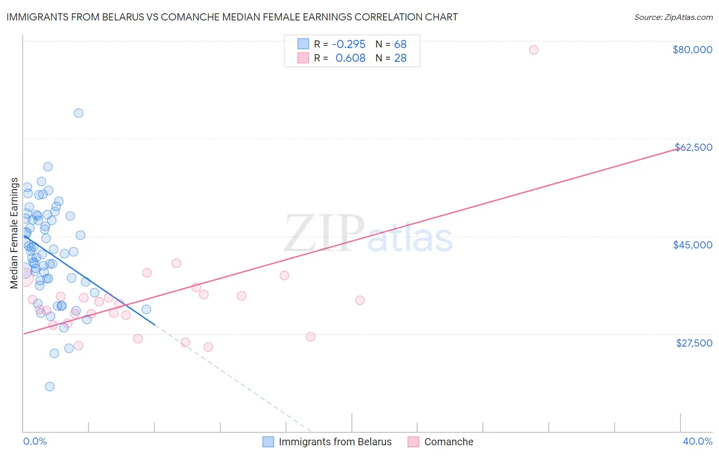 Immigrants from Belarus vs Comanche Median Female Earnings