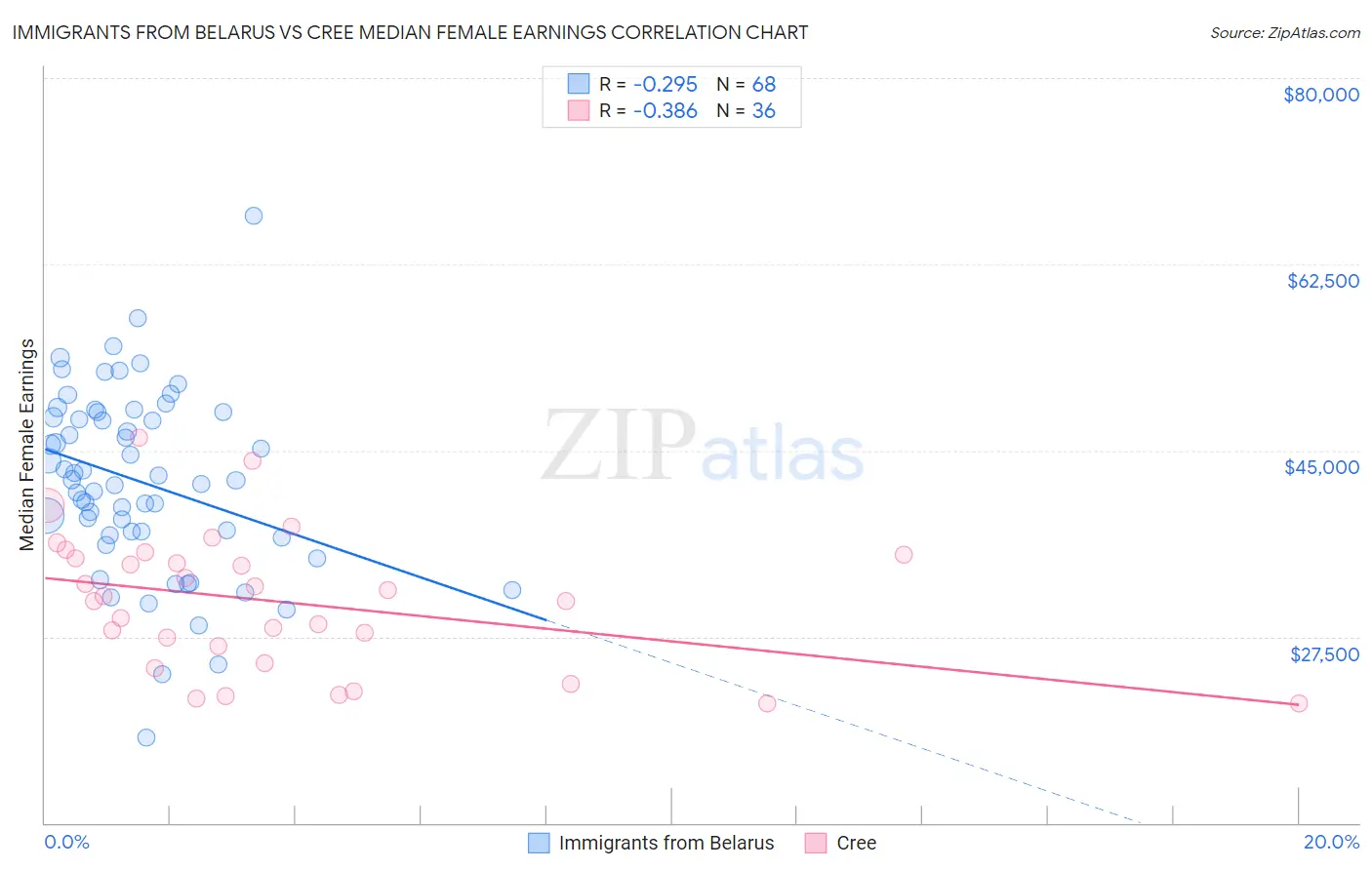 Immigrants from Belarus vs Cree Median Female Earnings