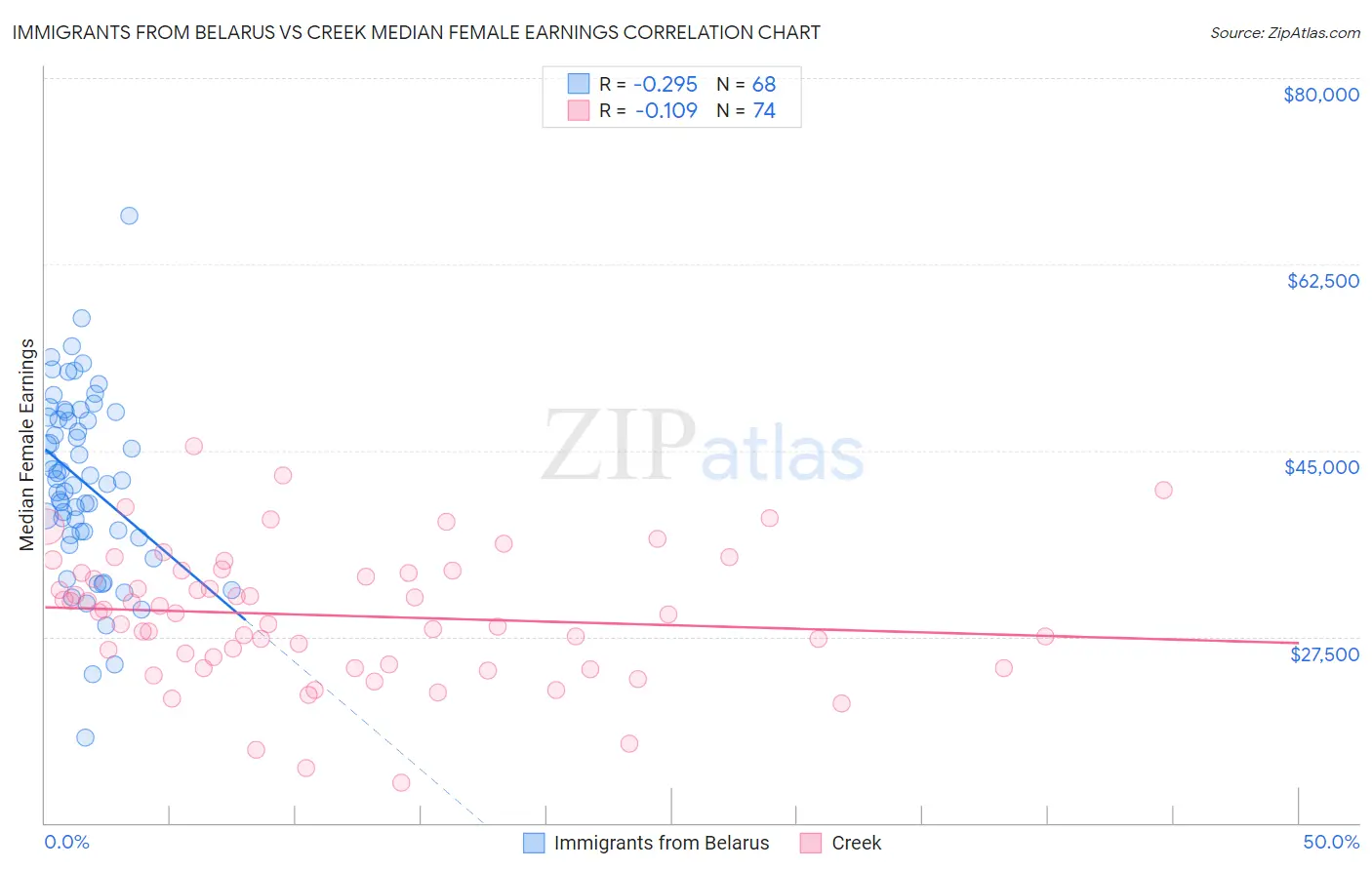 Immigrants from Belarus vs Creek Median Female Earnings