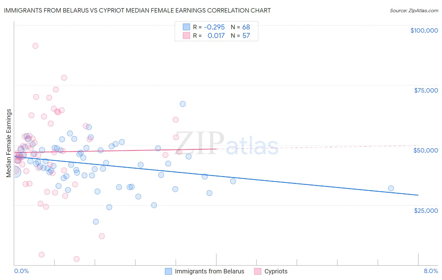 Immigrants from Belarus vs Cypriot Median Female Earnings