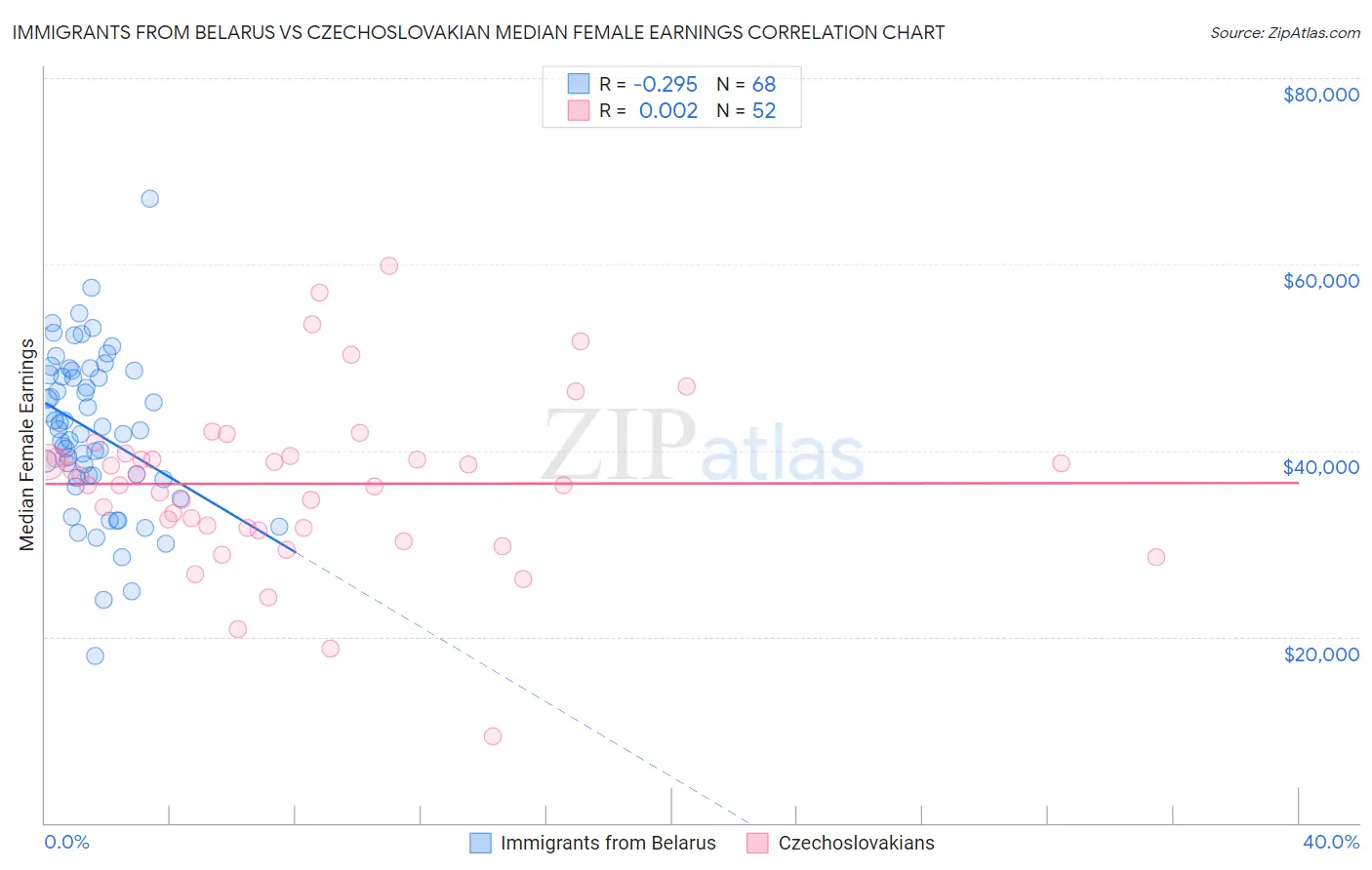 Immigrants from Belarus vs Czechoslovakian Median Female Earnings