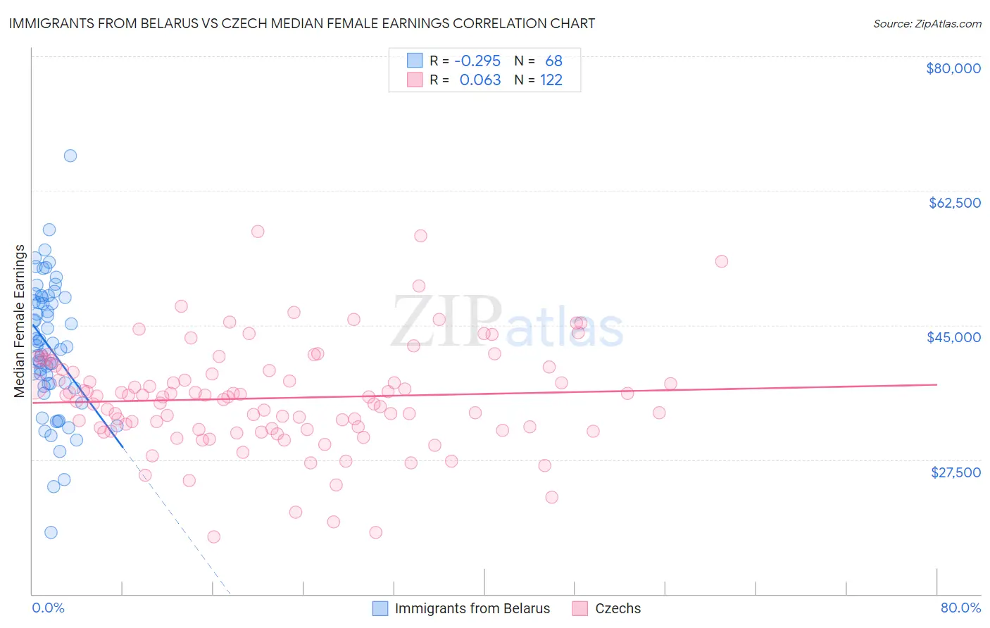 Immigrants from Belarus vs Czech Median Female Earnings