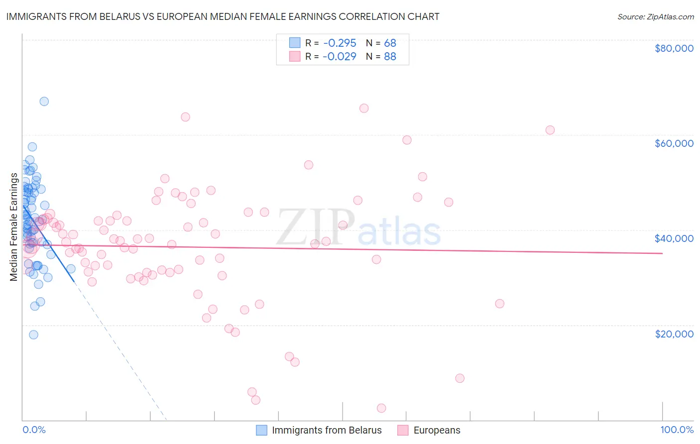 Immigrants from Belarus vs European Median Female Earnings