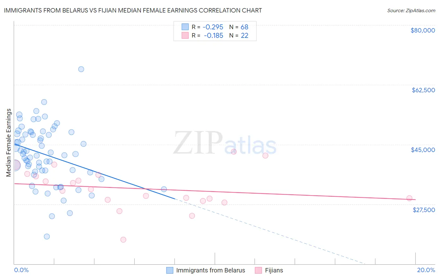 Immigrants from Belarus vs Fijian Median Female Earnings
