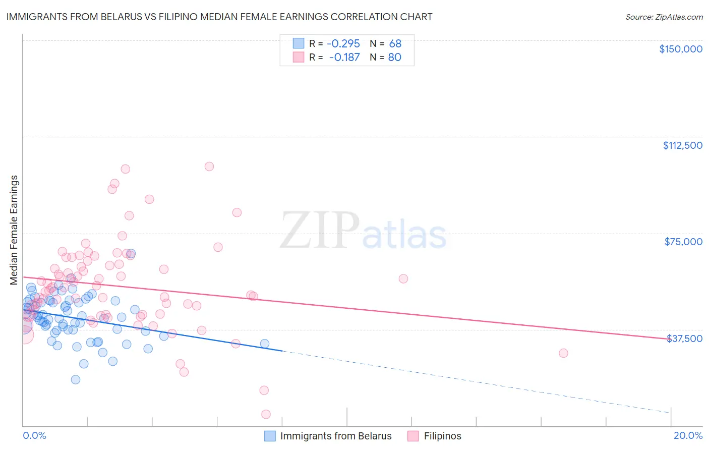 Immigrants from Belarus vs Filipino Median Female Earnings