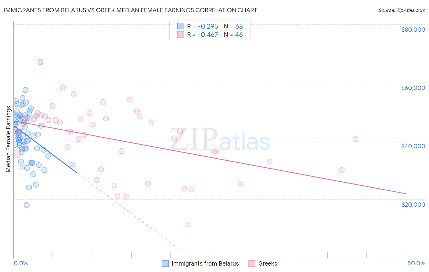 Immigrants from Belarus vs Greek Median Female Earnings