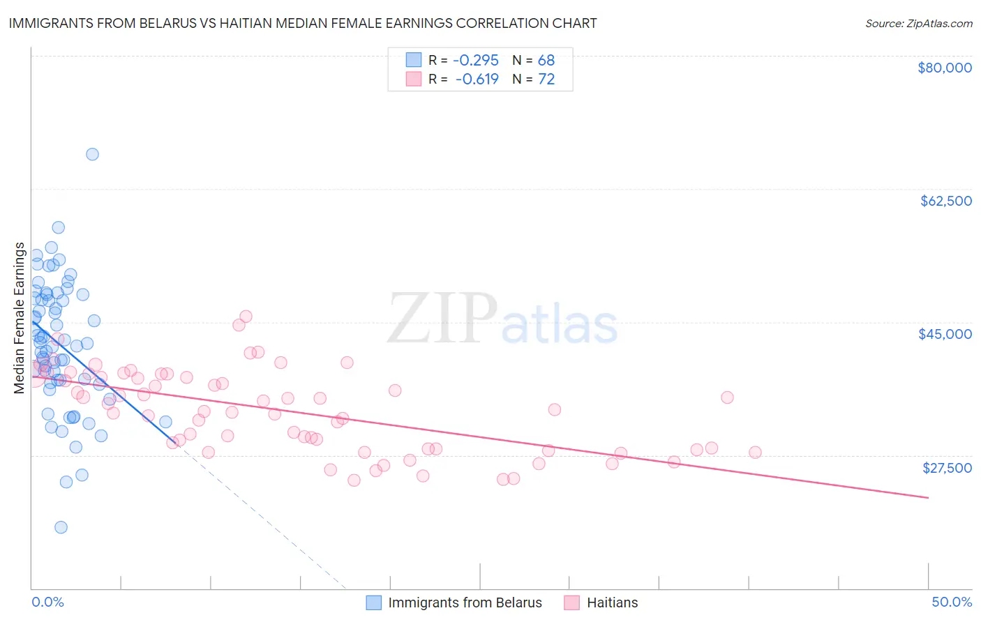 Immigrants from Belarus vs Haitian Median Female Earnings