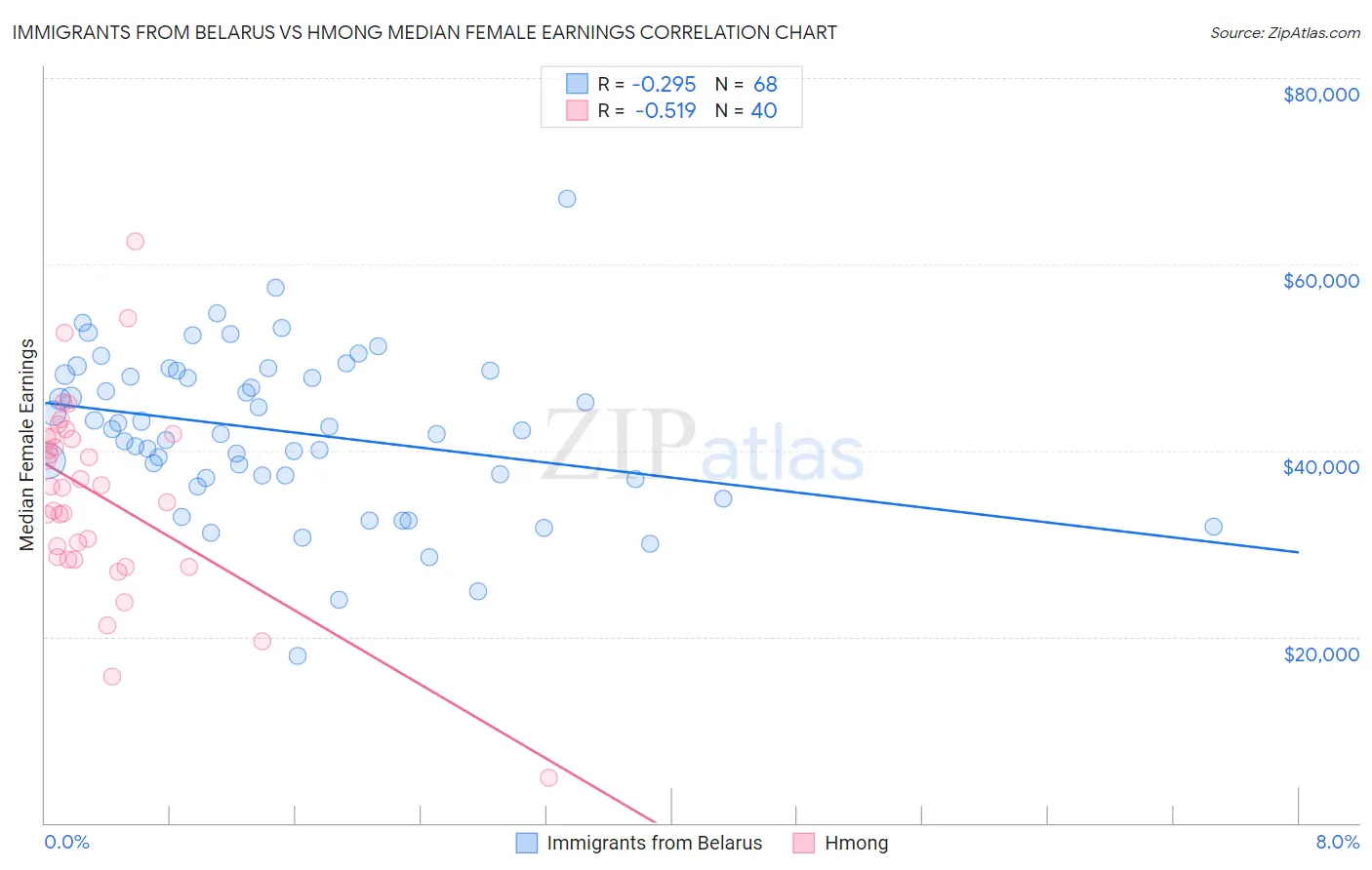 Immigrants from Belarus vs Hmong Median Female Earnings