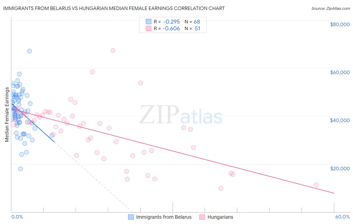 Immigrants from Belarus vs Hungarian Median Female Earnings