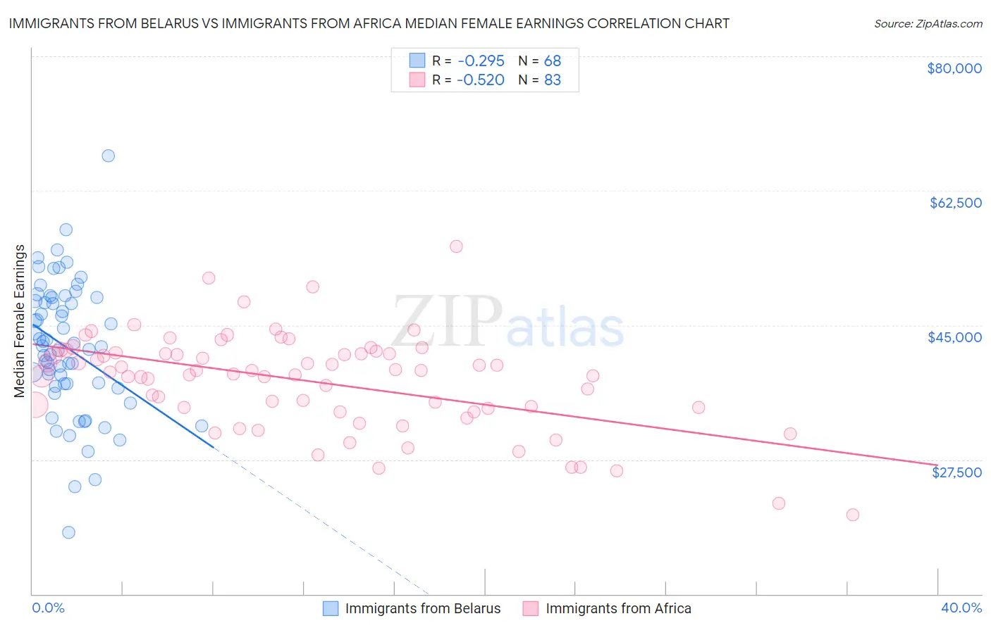 Immigrants from Belarus vs Immigrants from Africa Median Female Earnings