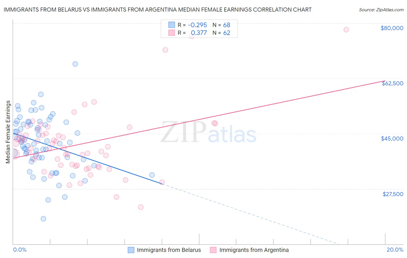 Immigrants from Belarus vs Immigrants from Argentina Median Female Earnings