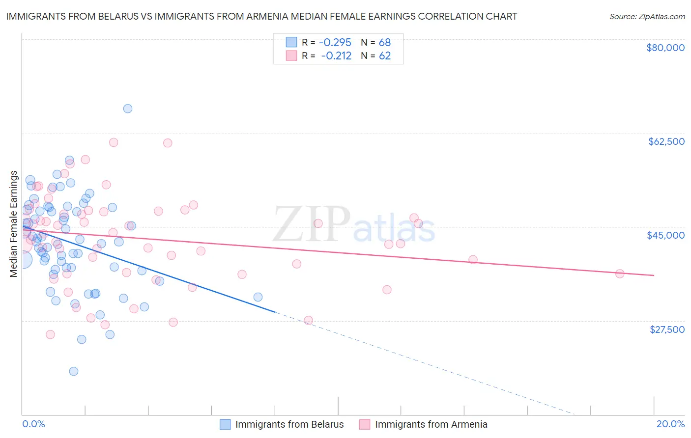 Immigrants from Belarus vs Immigrants from Armenia Median Female Earnings
