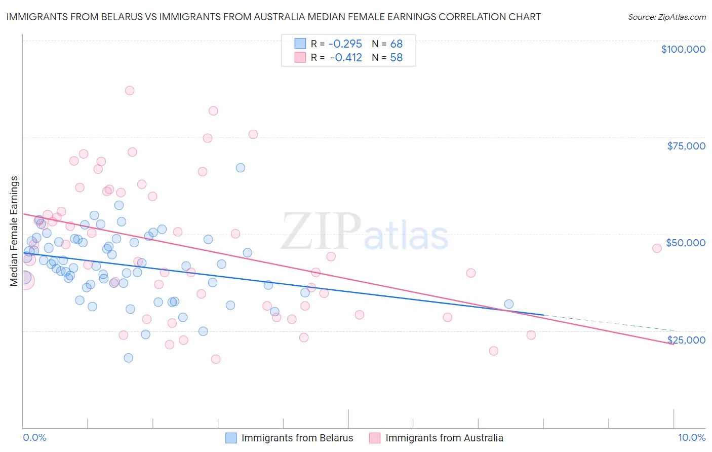 Immigrants from Belarus vs Immigrants from Australia Median Female Earnings
