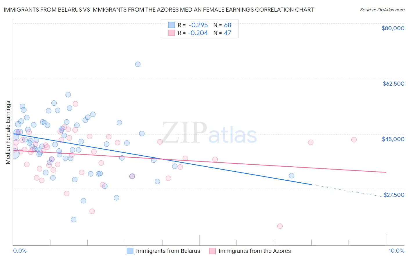 Immigrants from Belarus vs Immigrants from the Azores Median Female Earnings