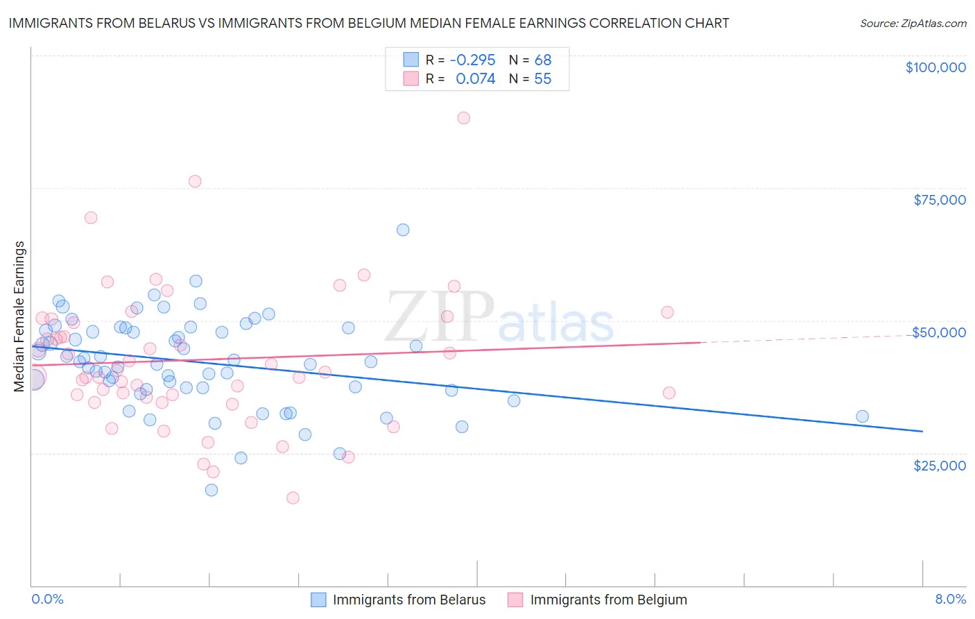 Immigrants from Belarus vs Immigrants from Belgium Median Female Earnings