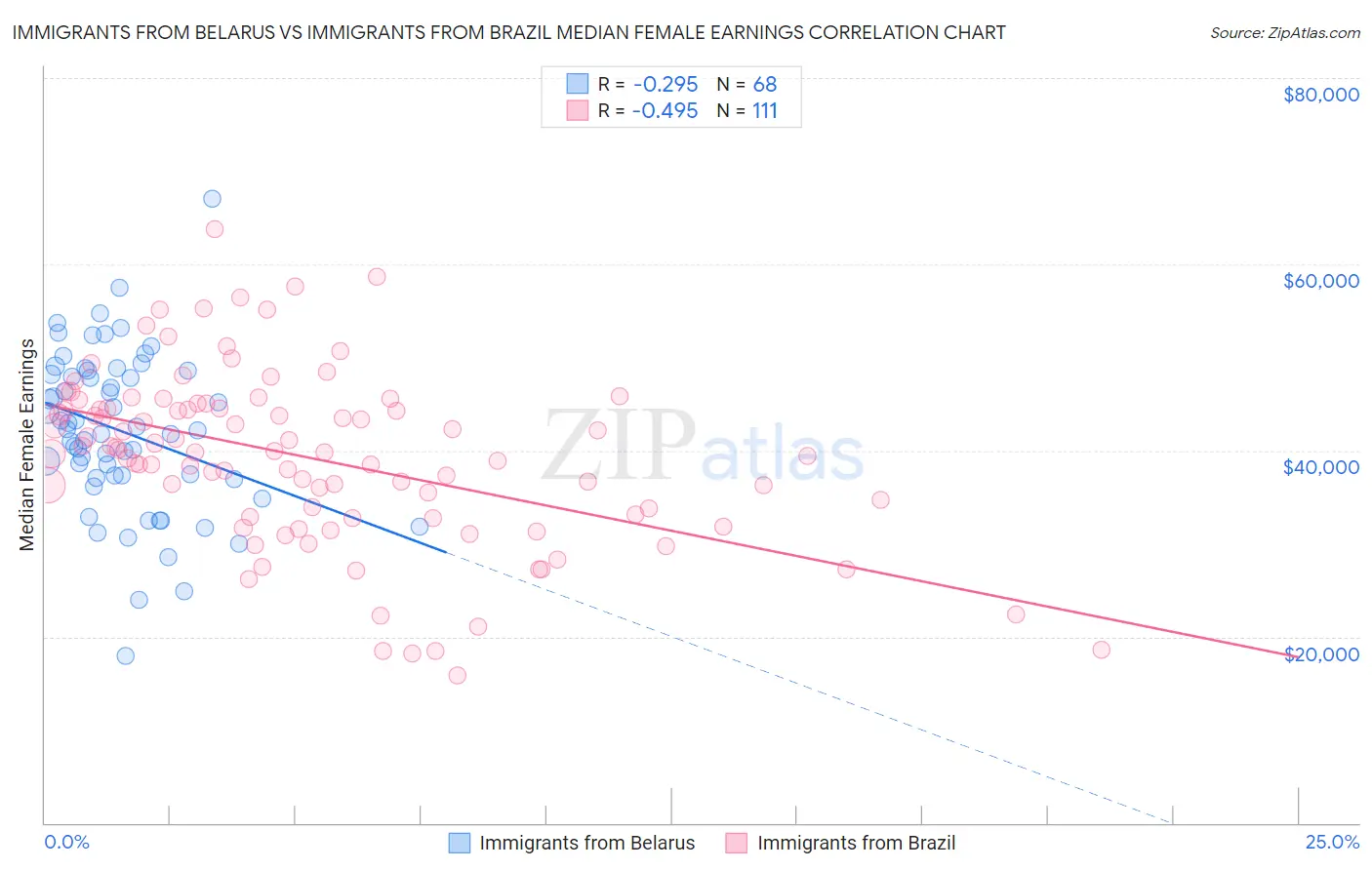 Immigrants from Belarus vs Immigrants from Brazil Median Female Earnings