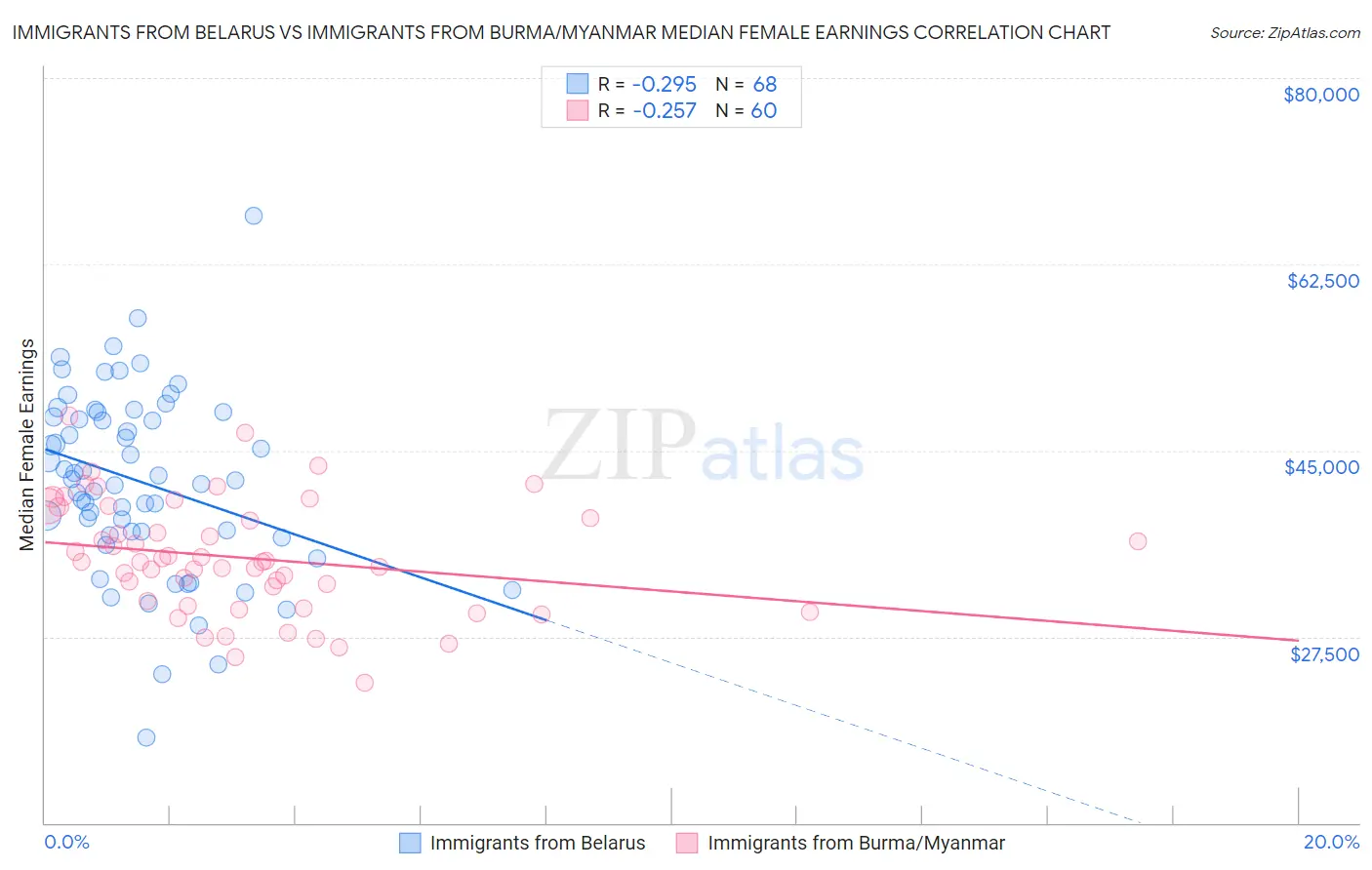 Immigrants from Belarus vs Immigrants from Burma/Myanmar Median Female Earnings
