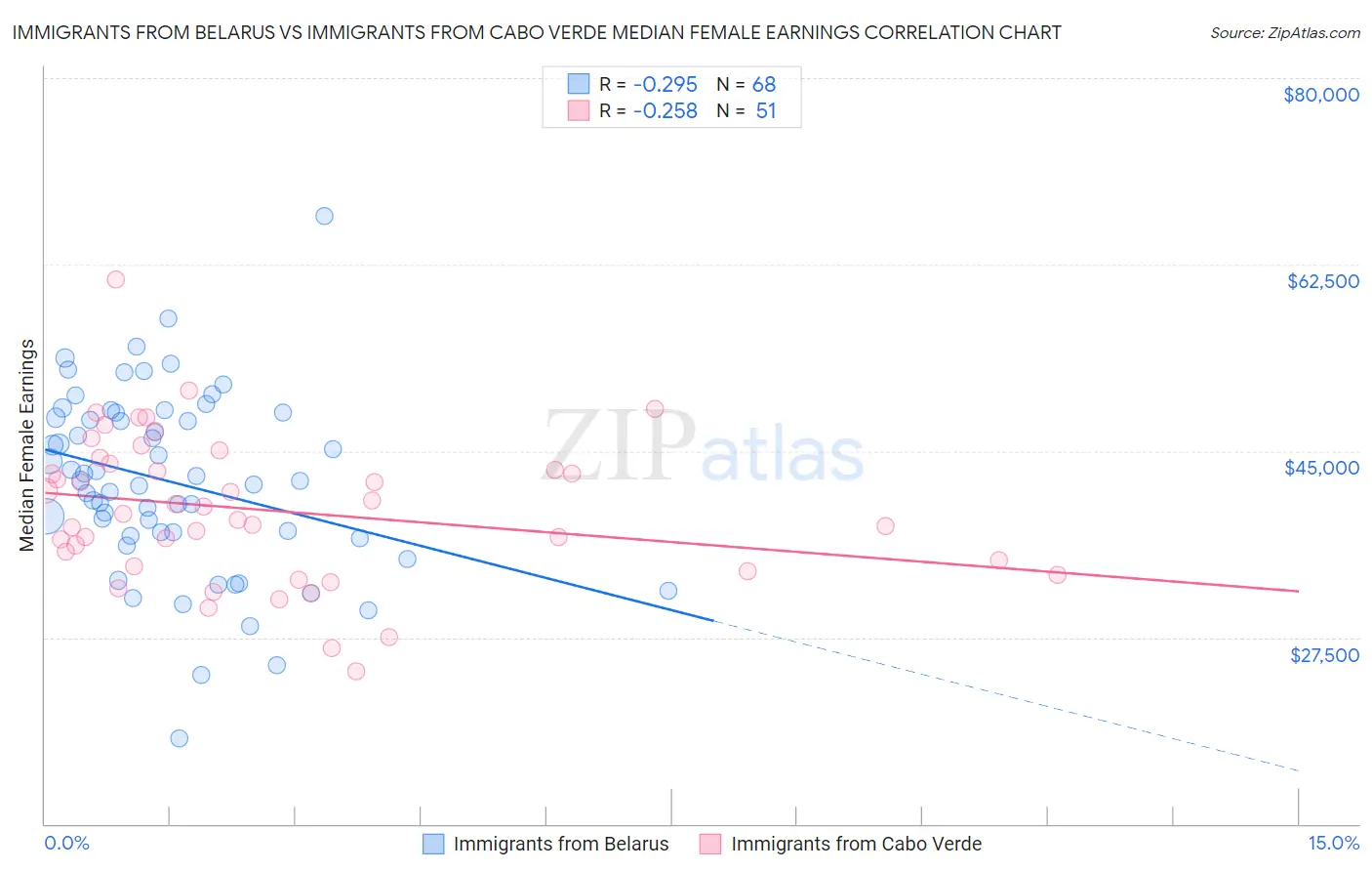 Immigrants from Belarus vs Immigrants from Cabo Verde Median Female Earnings