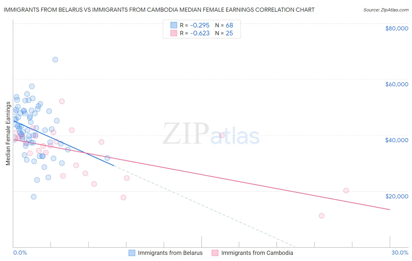 Immigrants from Belarus vs Immigrants from Cambodia Median Female Earnings