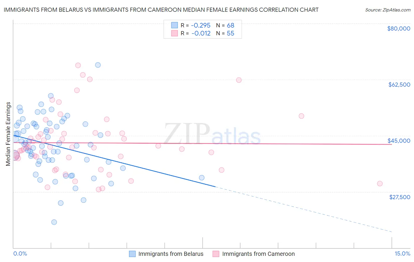 Immigrants from Belarus vs Immigrants from Cameroon Median Female Earnings