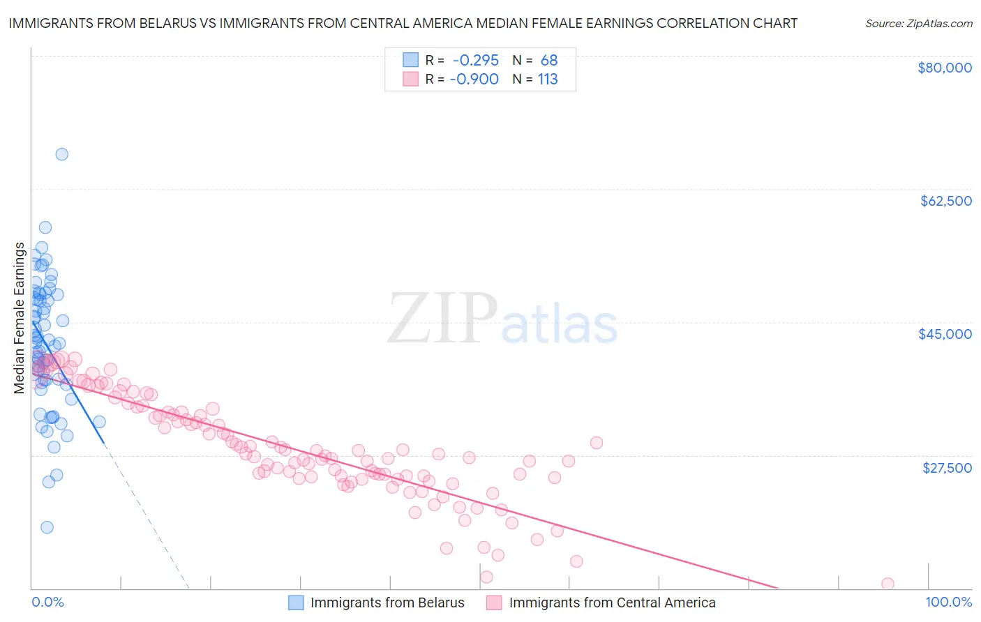 Immigrants from Belarus vs Immigrants from Central America Median Female Earnings