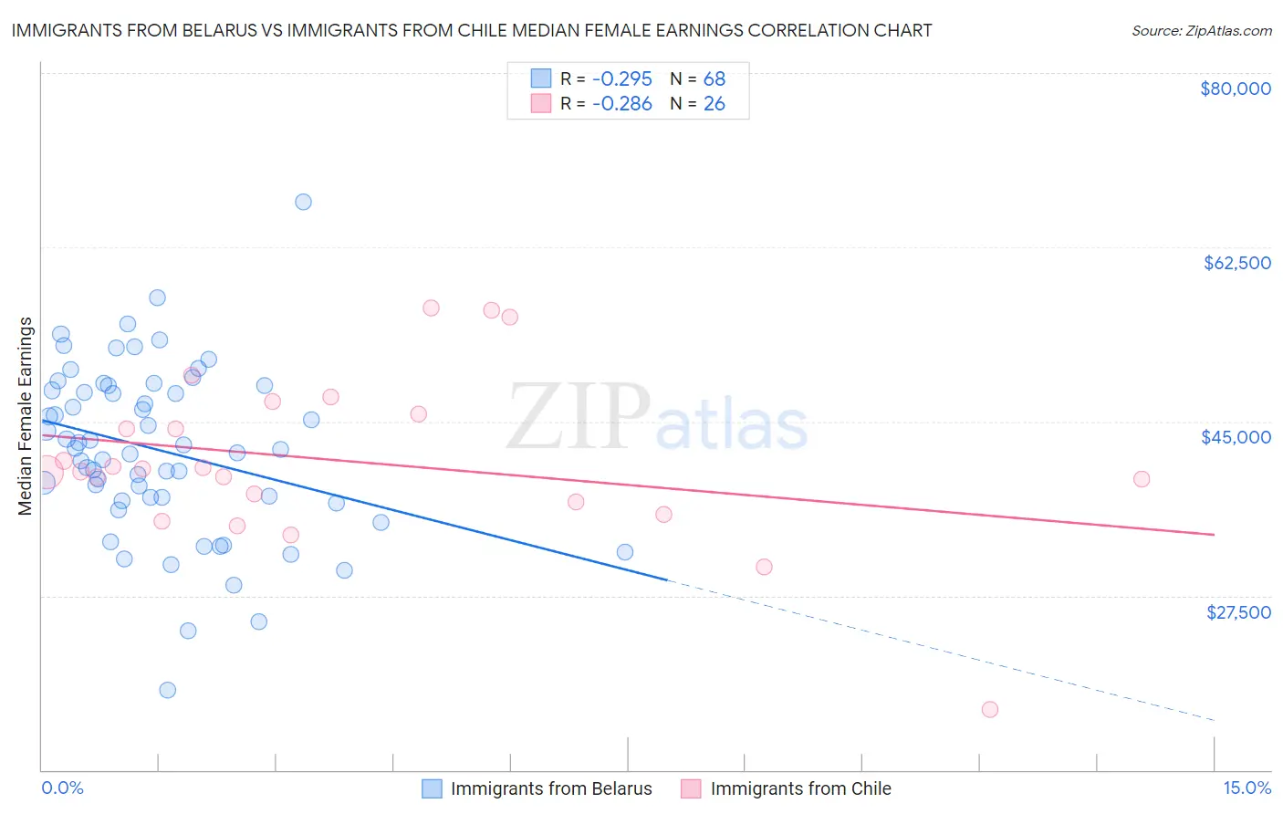 Immigrants from Belarus vs Immigrants from Chile Median Female Earnings