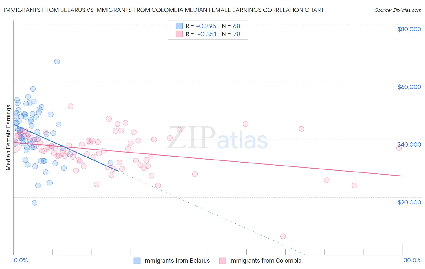 Immigrants from Belarus vs Immigrants from Colombia Median Female Earnings
