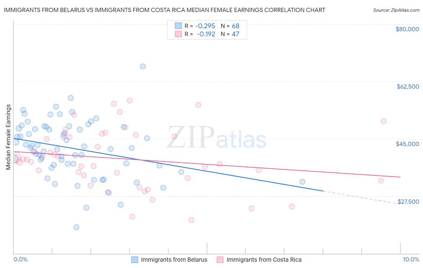 Immigrants from Belarus vs Immigrants from Costa Rica Median Female Earnings