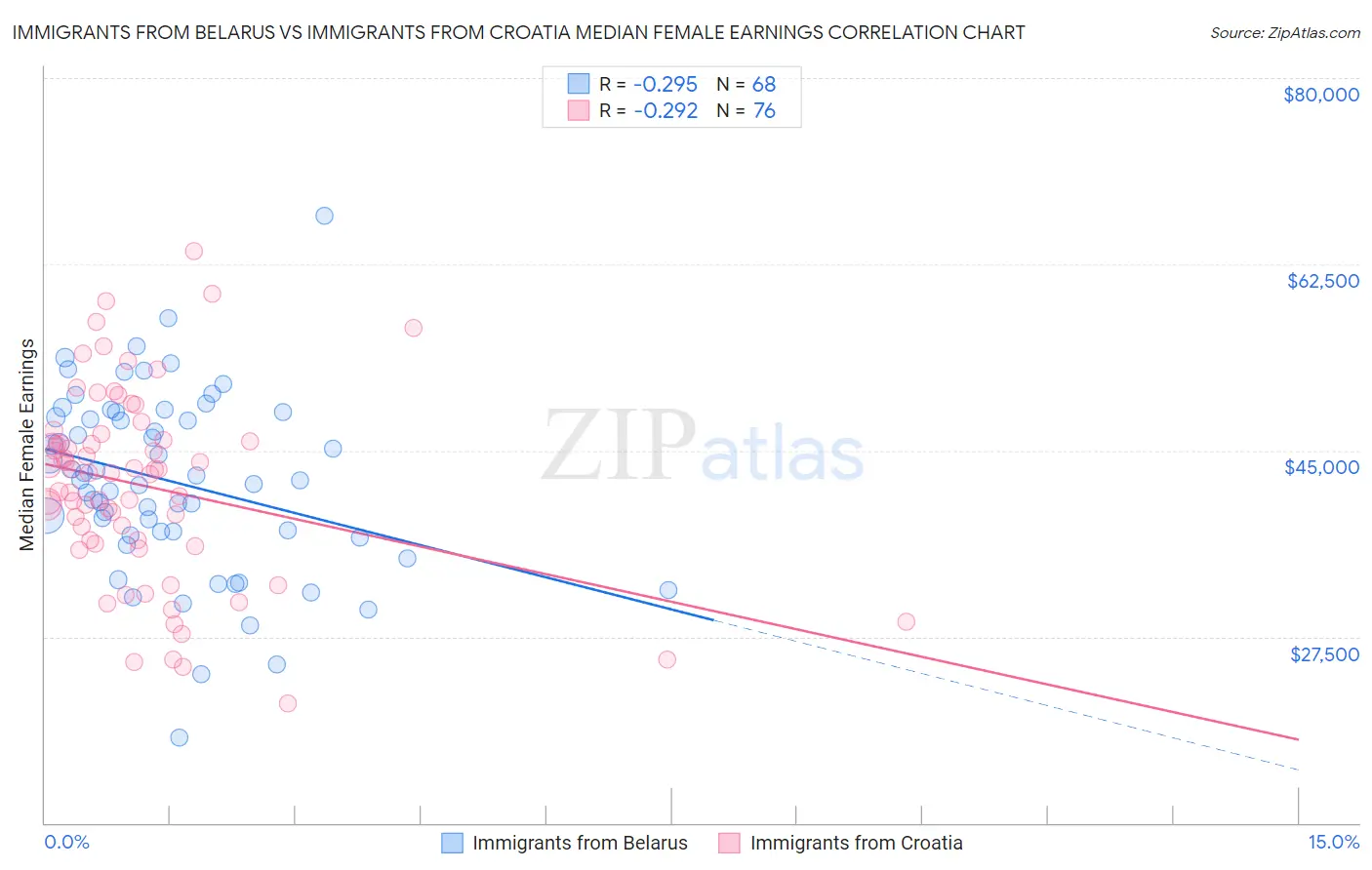 Immigrants from Belarus vs Immigrants from Croatia Median Female Earnings