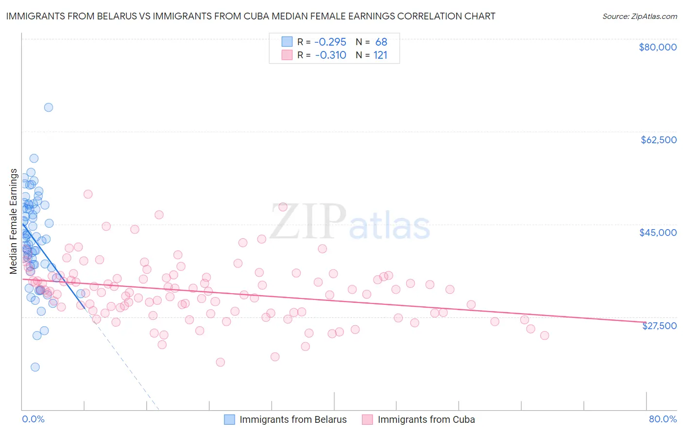 Immigrants from Belarus vs Immigrants from Cuba Median Female Earnings