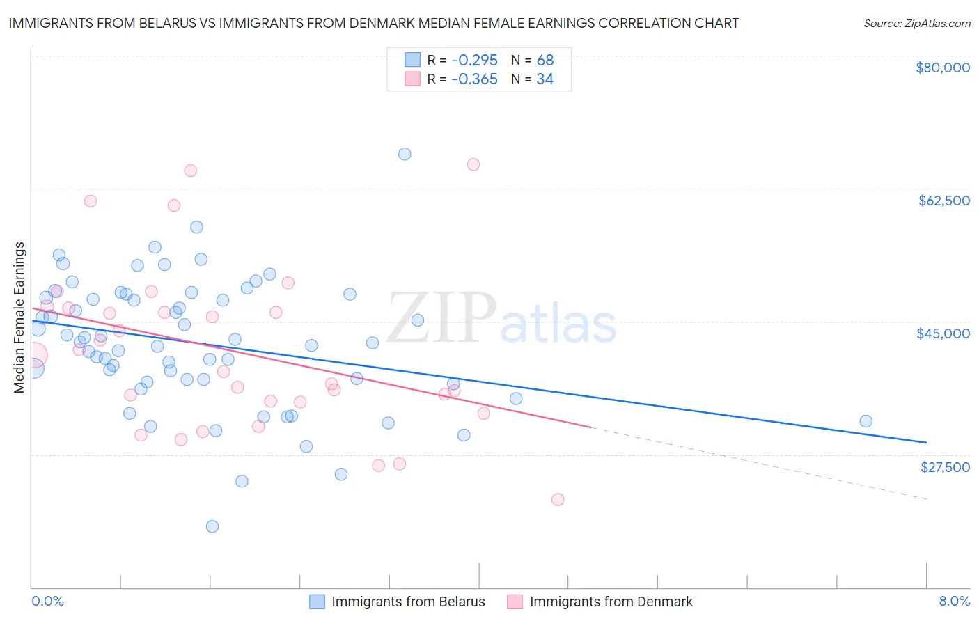 Immigrants from Belarus vs Immigrants from Denmark Median Female Earnings