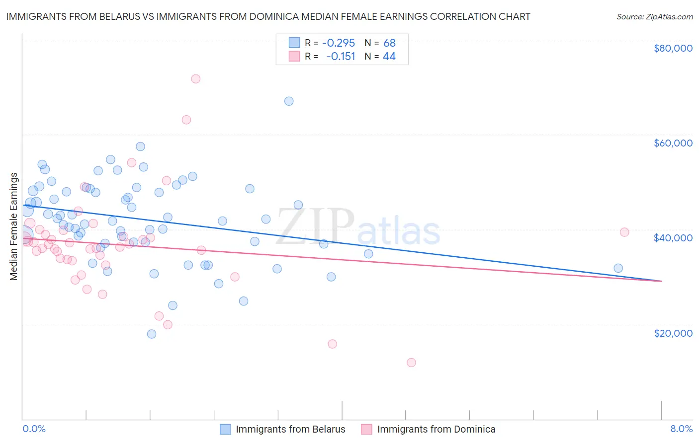 Immigrants from Belarus vs Immigrants from Dominica Median Female Earnings