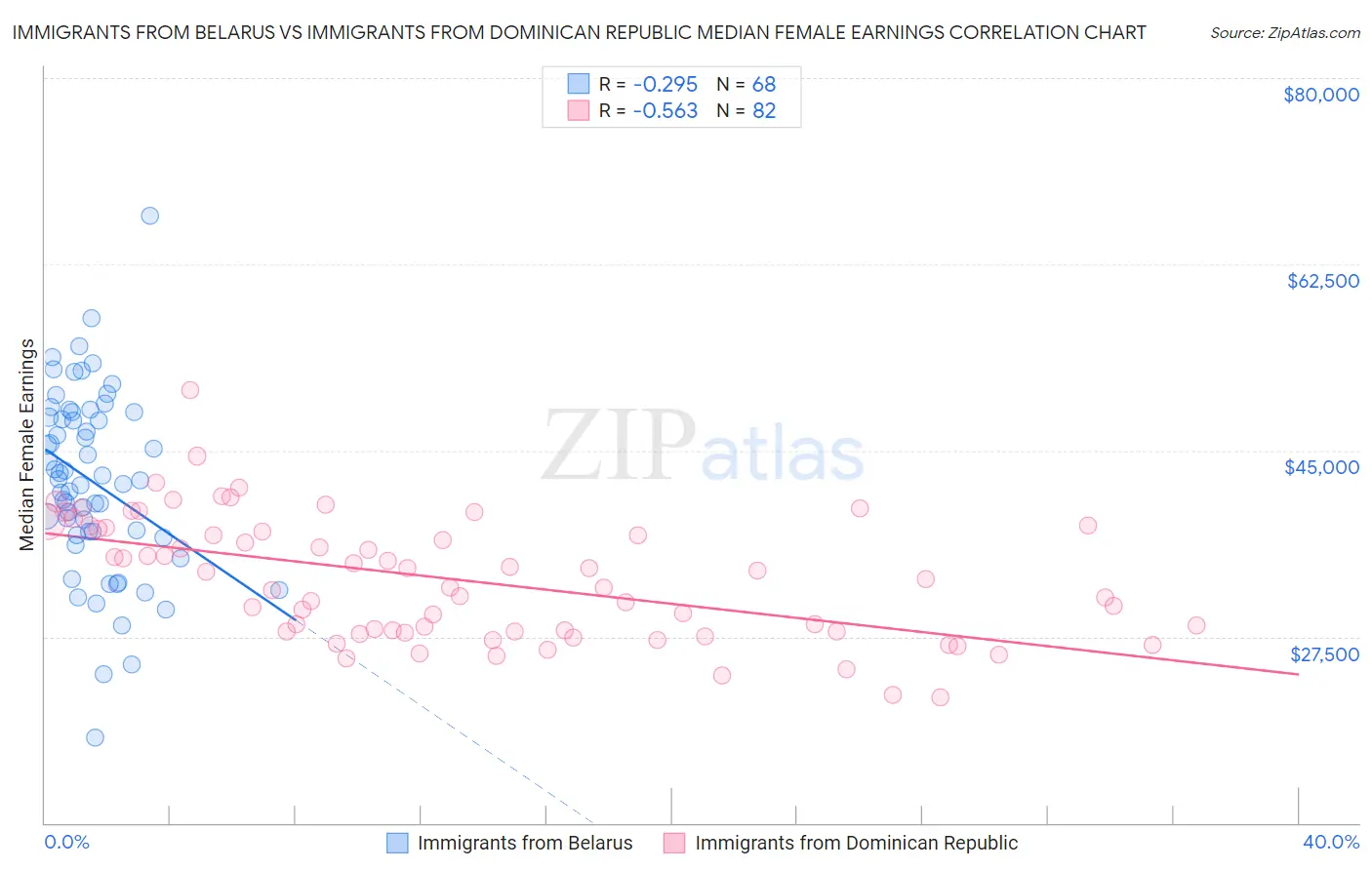Immigrants from Belarus vs Immigrants from Dominican Republic Median Female Earnings