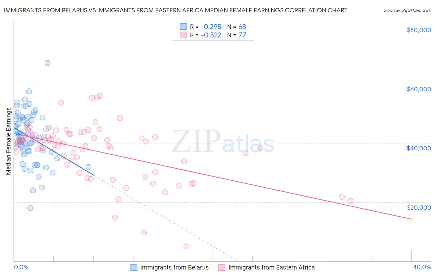 Immigrants from Belarus vs Immigrants from Eastern Africa Median Female Earnings