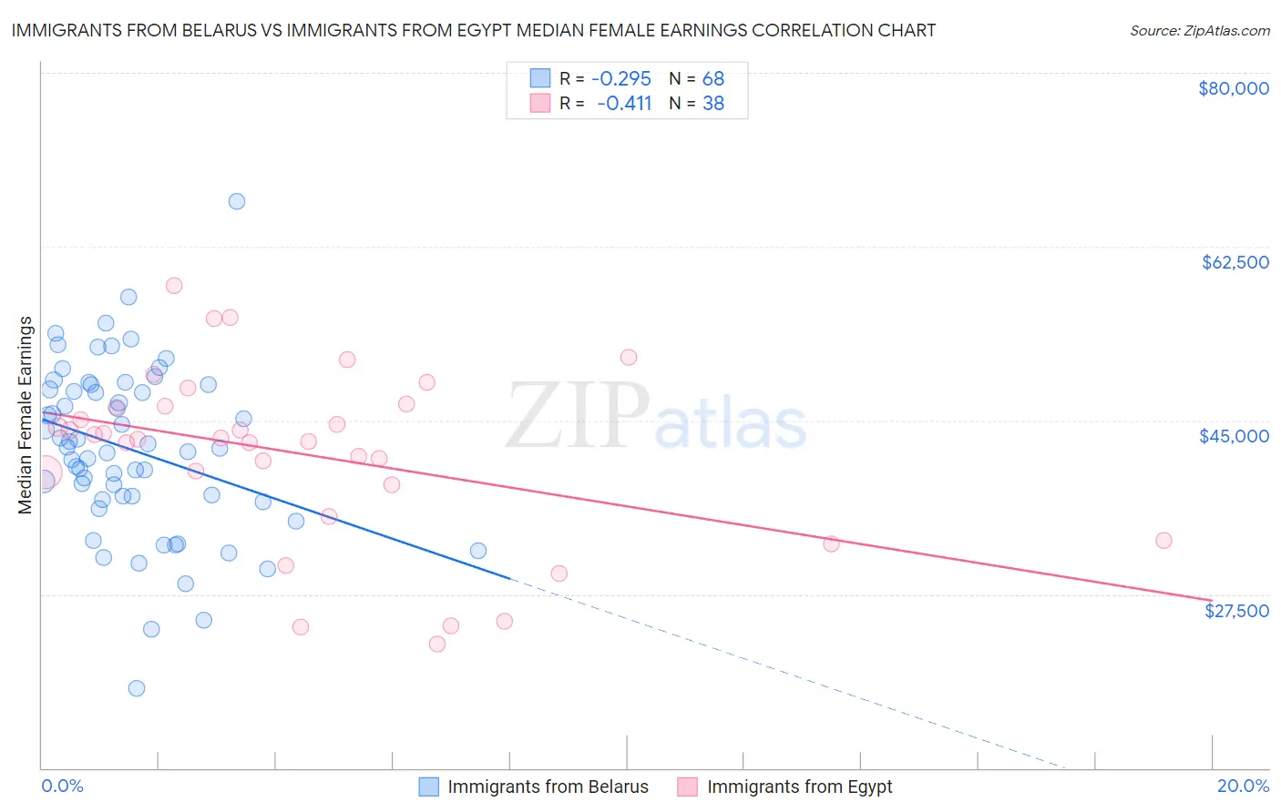 Immigrants from Belarus vs Immigrants from Egypt Median Female Earnings