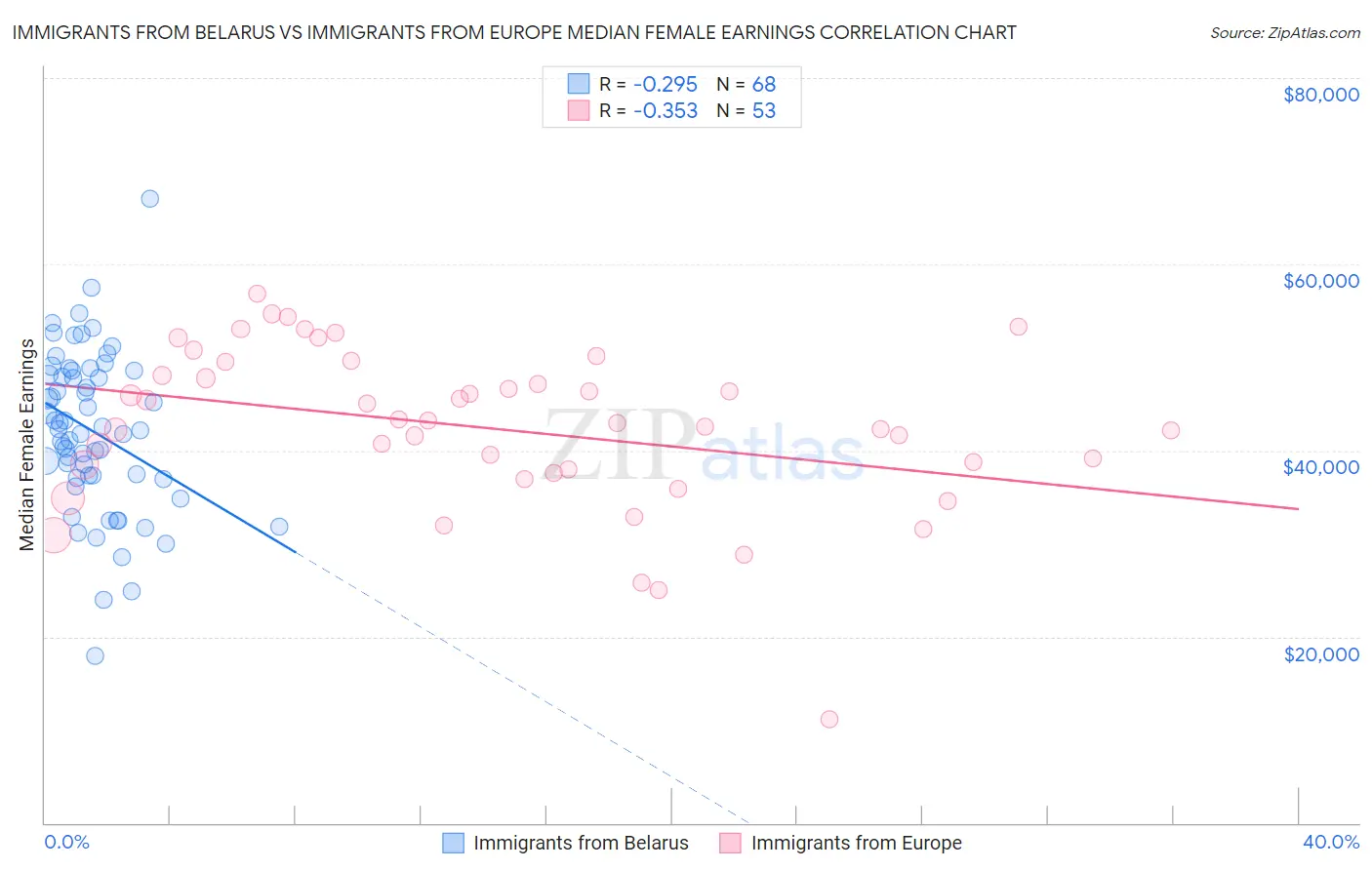 Immigrants from Belarus vs Immigrants from Europe Median Female Earnings