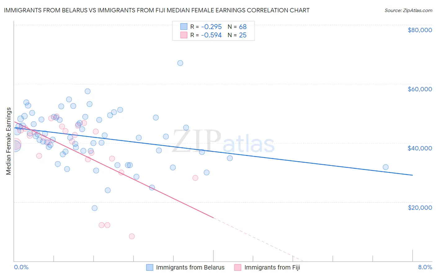 Immigrants from Belarus vs Immigrants from Fiji Median Female Earnings