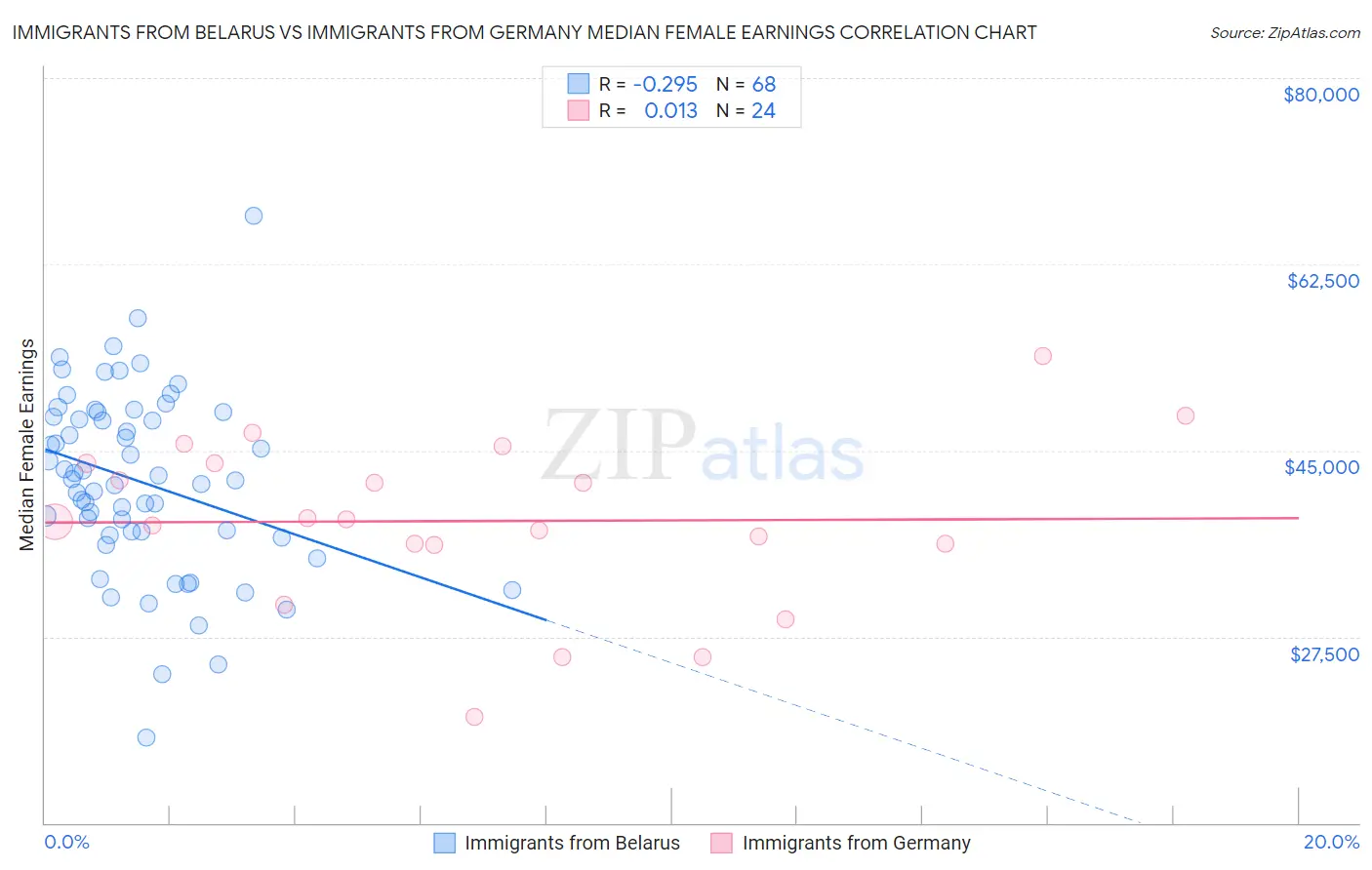 Immigrants from Belarus vs Immigrants from Germany Median Female Earnings