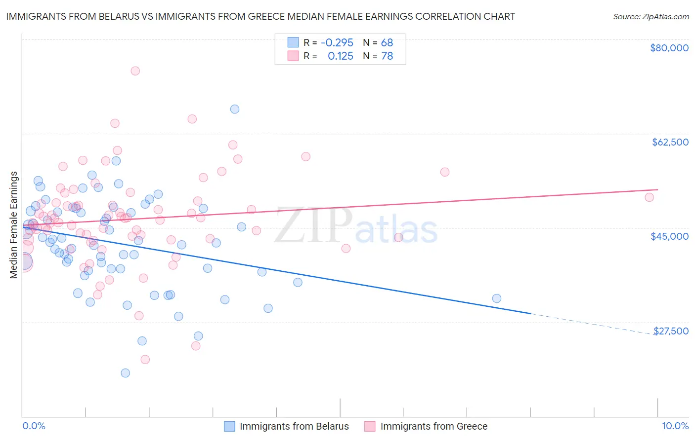 Immigrants from Belarus vs Immigrants from Greece Median Female Earnings