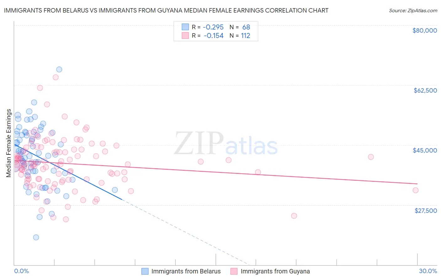 Immigrants from Belarus vs Immigrants from Guyana Median Female Earnings