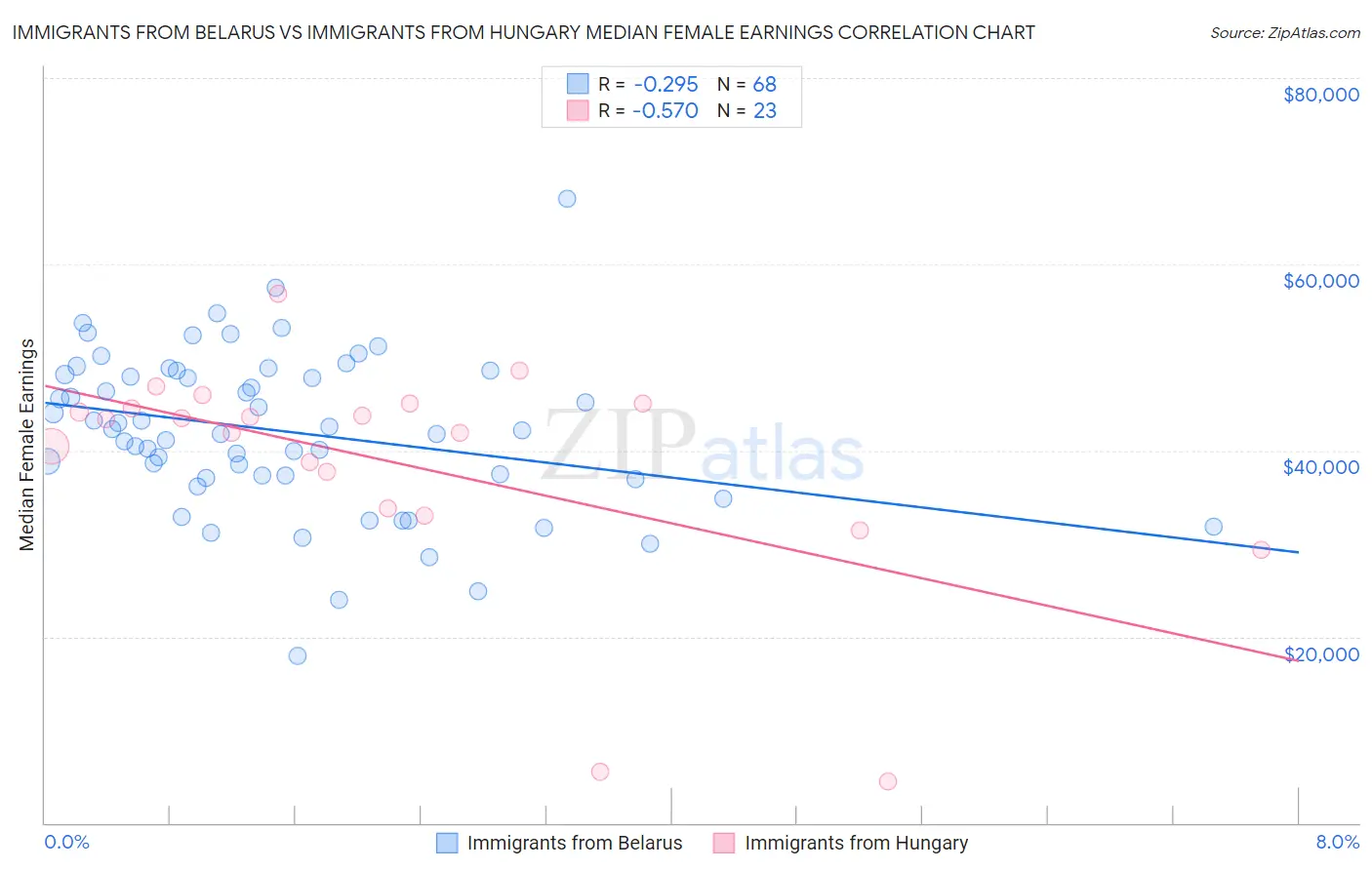 Immigrants from Belarus vs Immigrants from Hungary Median Female Earnings
