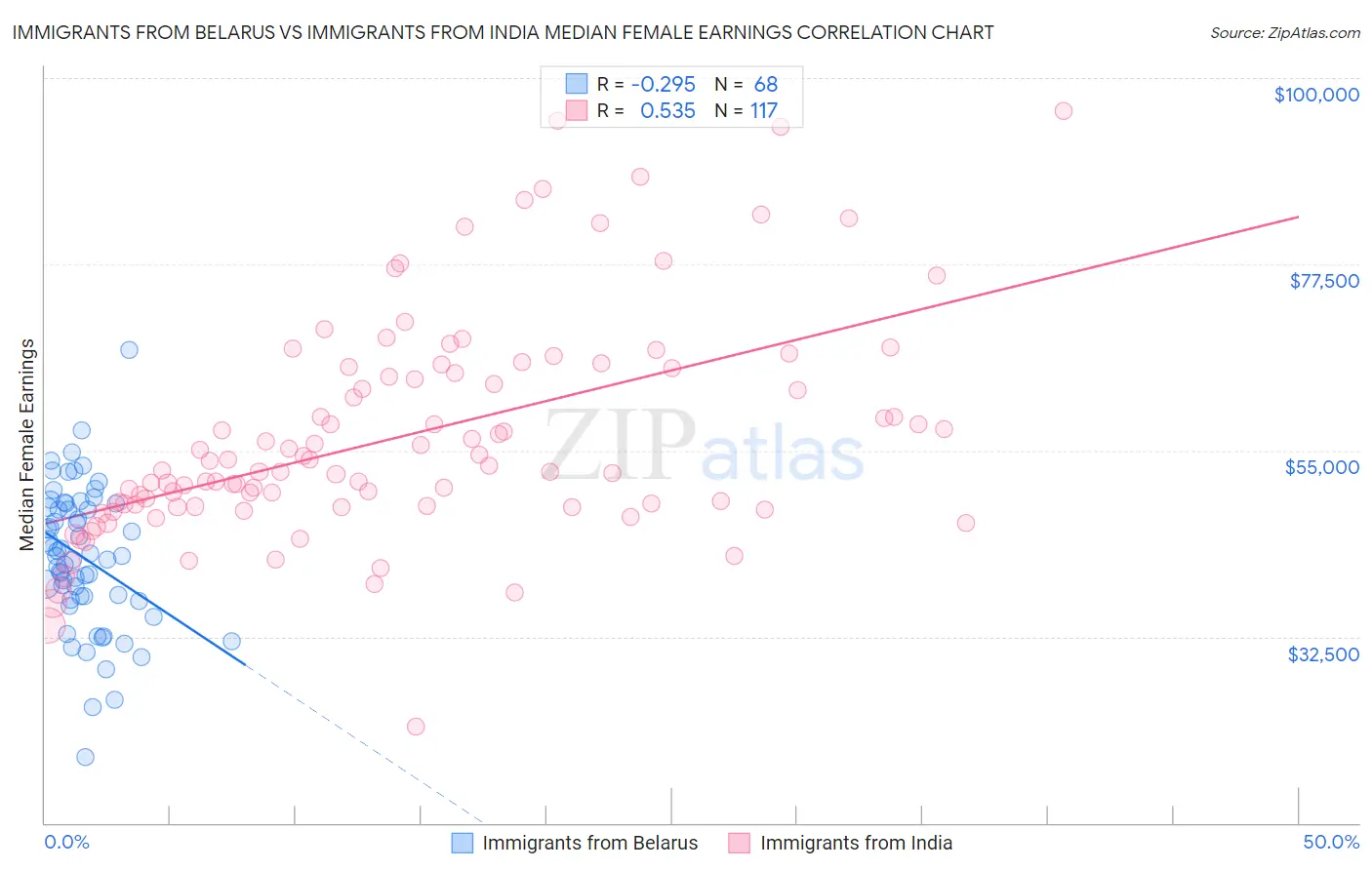Immigrants from Belarus vs Immigrants from India Median Female Earnings